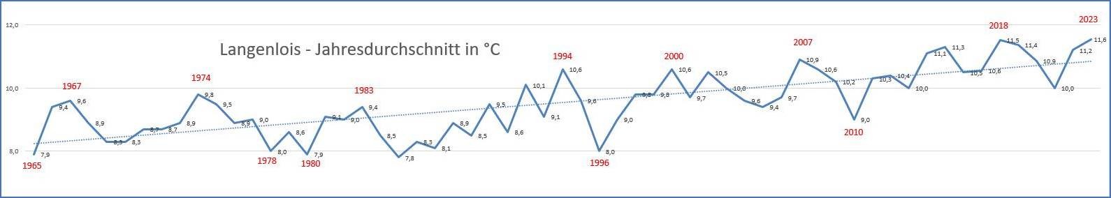 Grafik der Jahresdurchschnittstemperatur von Langenlois 1965 bis 2023:  Auch in Langenlois lässt sich die Klimaerwärmung nicht leugnen (Trendlinie lag 1965 knapp über 8°C, jetzt sind wir bei fast 11°C)